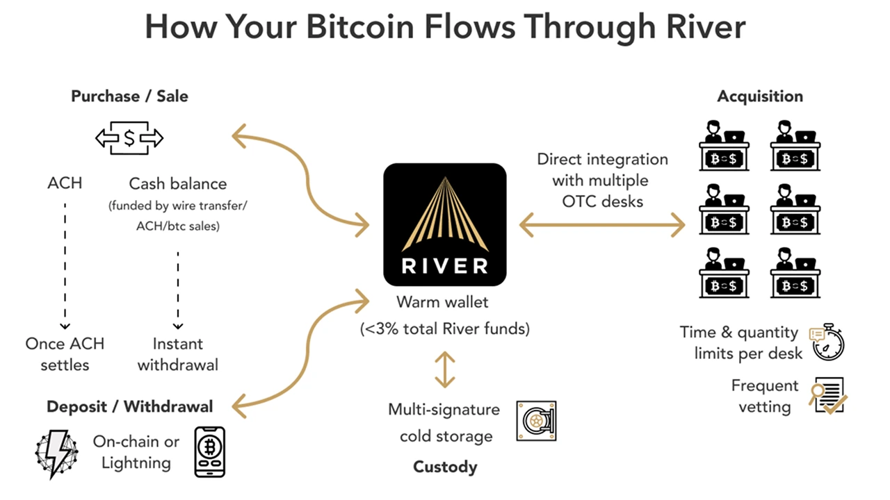 How Your Bitcoin Flows Through RiverX