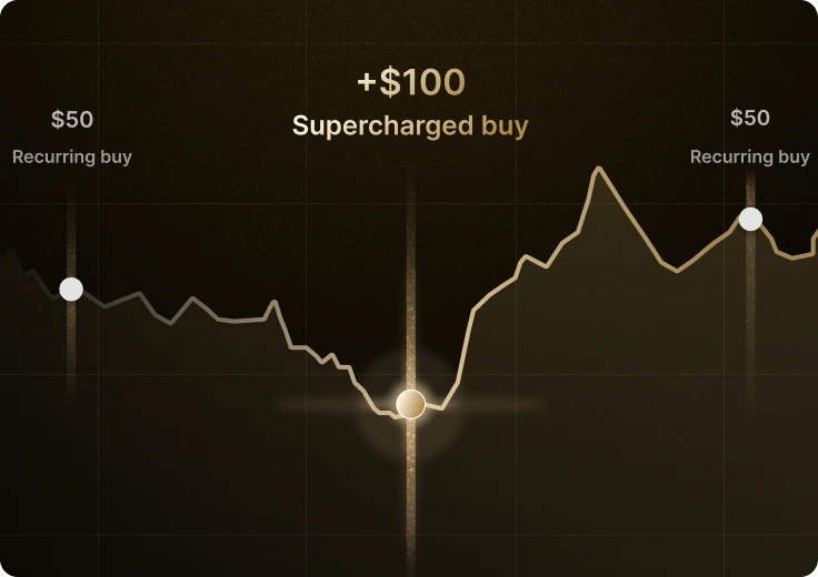 Supercharged bitcoin buys